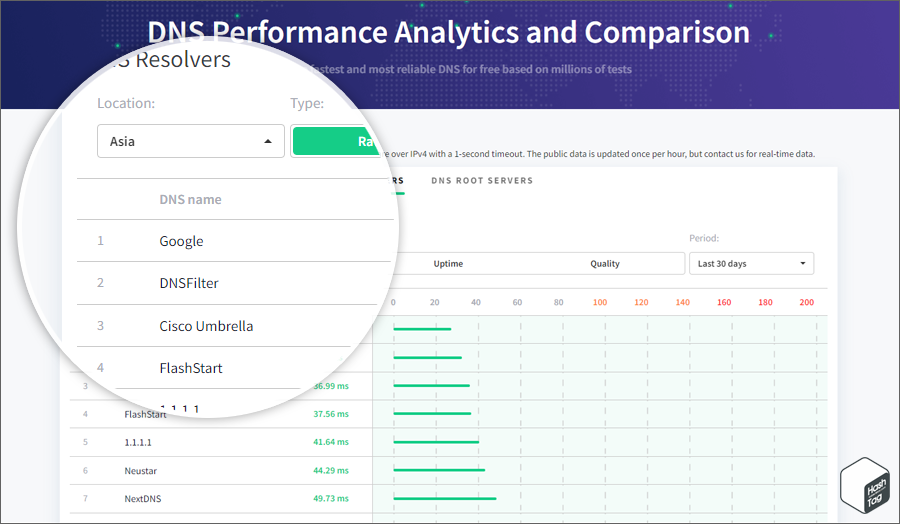 DNS Performance Analytics and Comparison